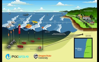 OPB: US Department of Energy awards $25M for wave energy testing at first-in-nation Oregon facility